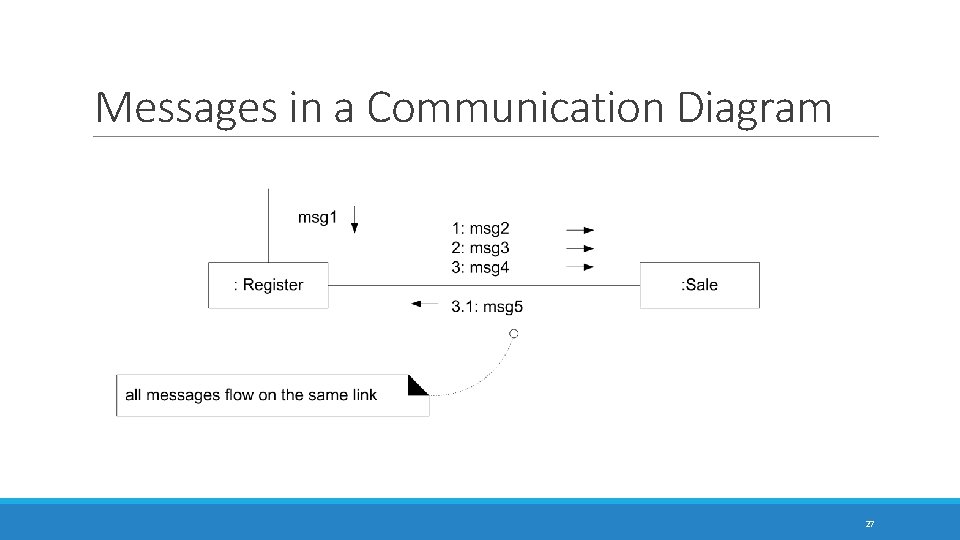 Messages in a Communication Diagram 27 