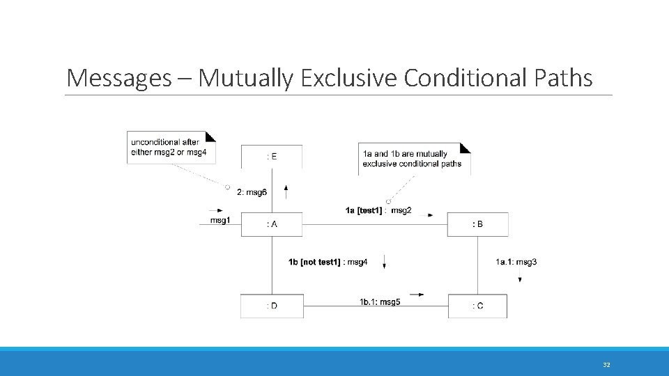 Messages – Mutually Exclusive Conditional Paths 32 