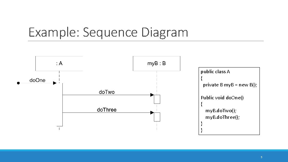 Example: Sequence Diagram public class A { private B my. B = new B();