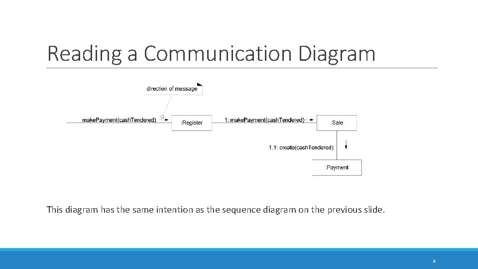 Reading a Communication Diagram This diagram has the same intention as the sequence diagram
