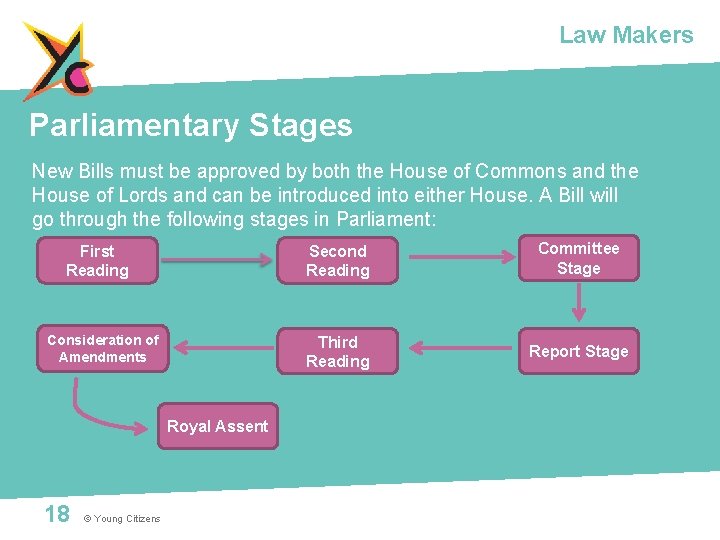 Law Makers Parliamentary Stages New Bills must be approved by both the House of