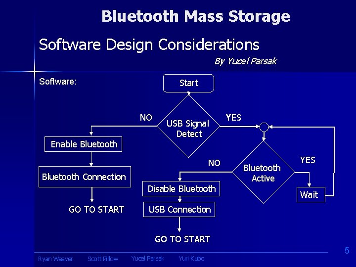 Bluetooth Mass Storage Software Design Considerations By Yucel Parsak Software: Start NO USB Signal