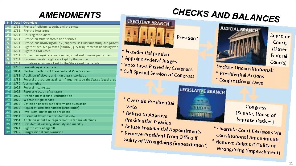 Politics CHECKS AND B AMENDMENTS # 1 2 3 4 5 6 7 8