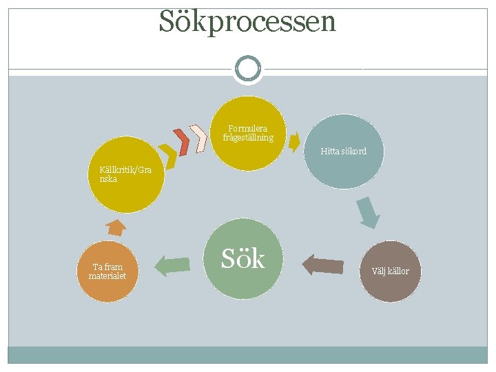 Sökprocessen Formulera frågeställning Hitta sökord Källkritik/Gra nska Ta fram materialet Sök Välj källor 