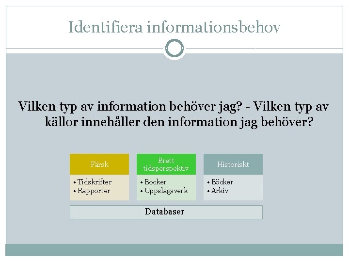 Identifiera informationsbehov Vilken typ av information behöver jag? - Vilken typ av källor innehåller