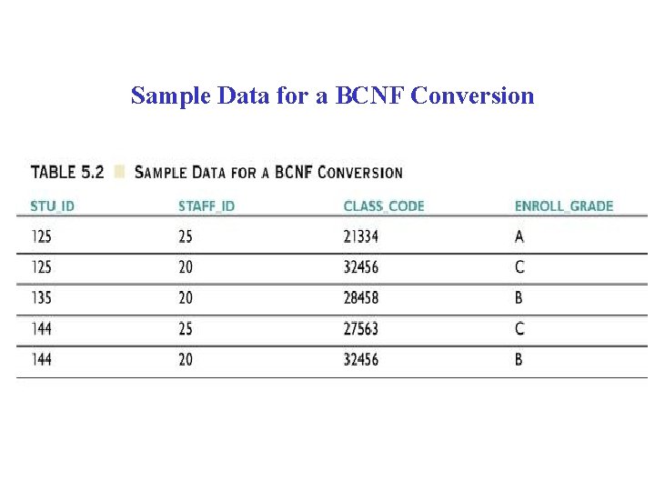 Sample Data for a BCNF Conversion 