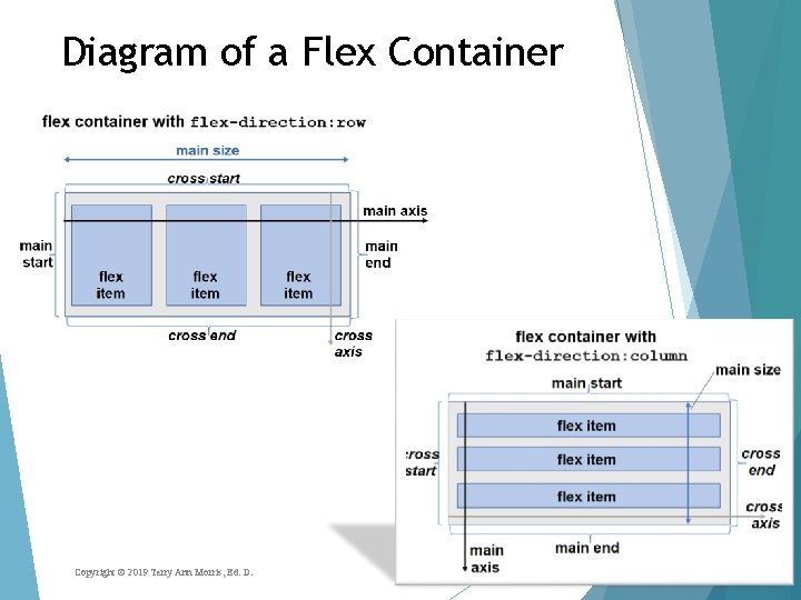 Diagram of a Flex Container 4 Copyright © 2019 Terry Ann Morris, Ed. D. Diagram of a Flex Container 4 Copyright © 2019 Terry Ann Morris, Ed. D.