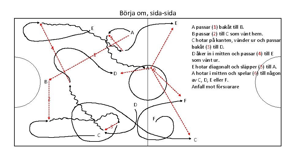 Börja om, sida-sida E E A passar (1) bakåt till B. B passar (2)