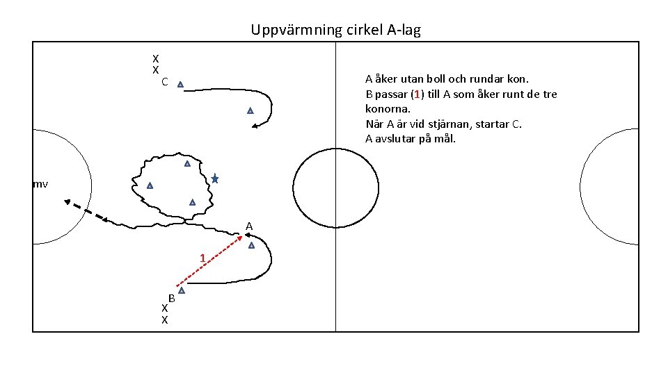 Uppvärmning cirkel A-lag X X A åker utan boll och rundar kon. B passar