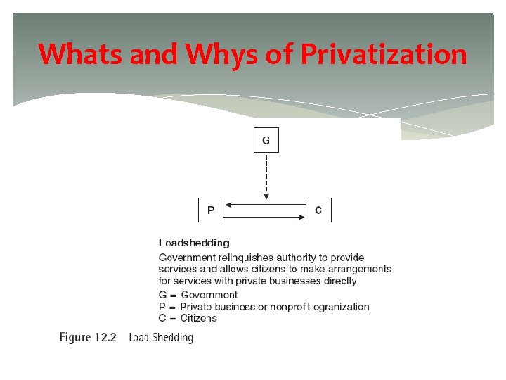 Whats and Whys of Privatization 12 