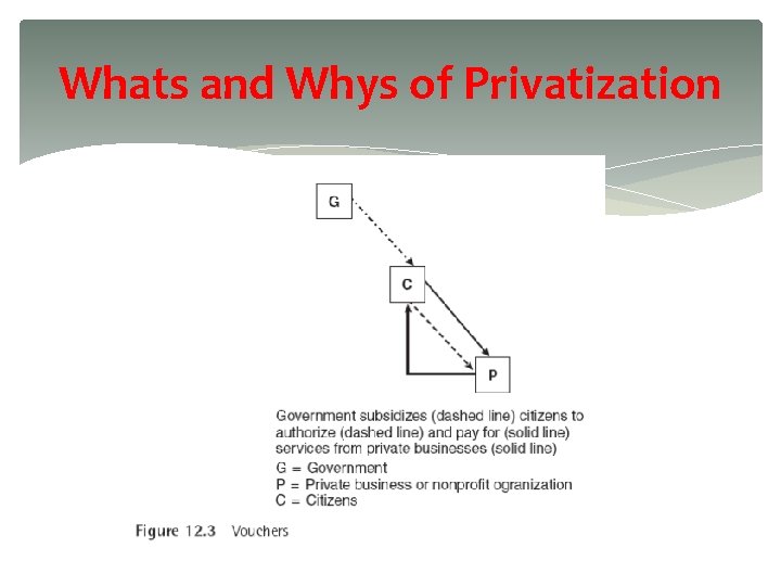 Whats and Whys of Privatization 14 