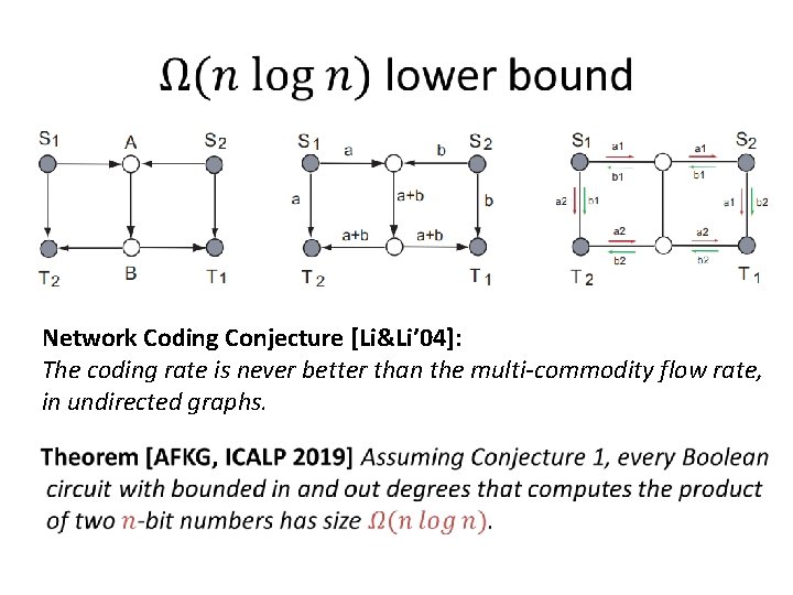 Network Coding Conjecture [Li&Li’ 04]: The coding rate is never better than the multi-commodity