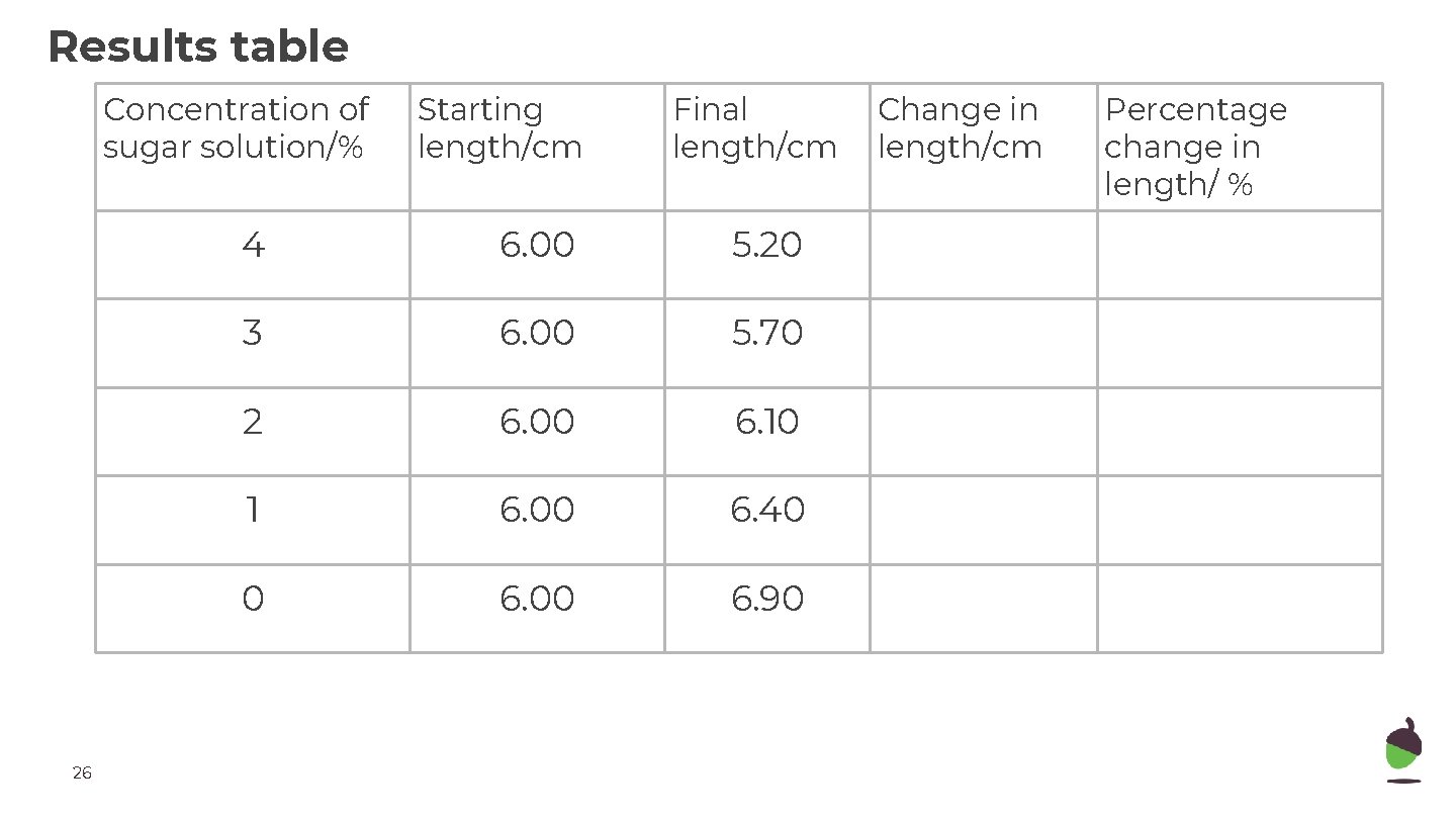 Results table Concentration of sugar solution/% 26 Starting length/cm Final length/cm 4 6. 00