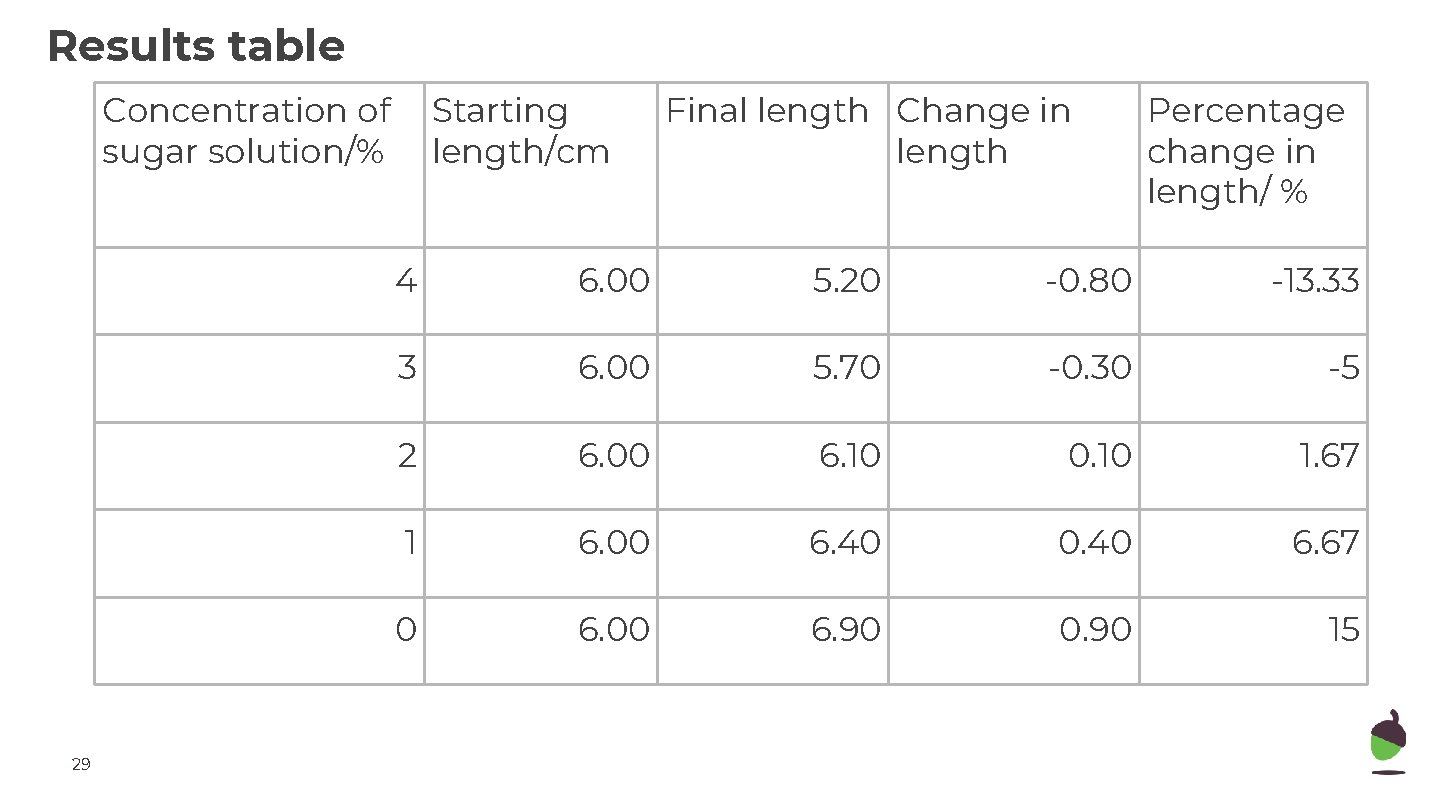 Results table Concentration of sugar solution/% 29 Starting length/cm Final length Change in length