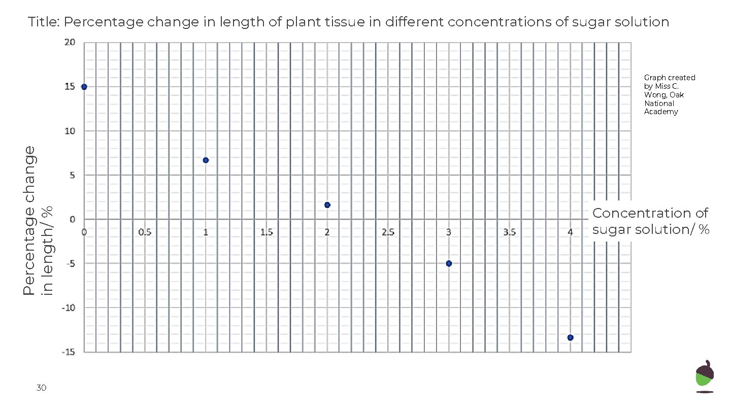 Title: Percentage change in length of plant tissue in different concentrations of sugar solution