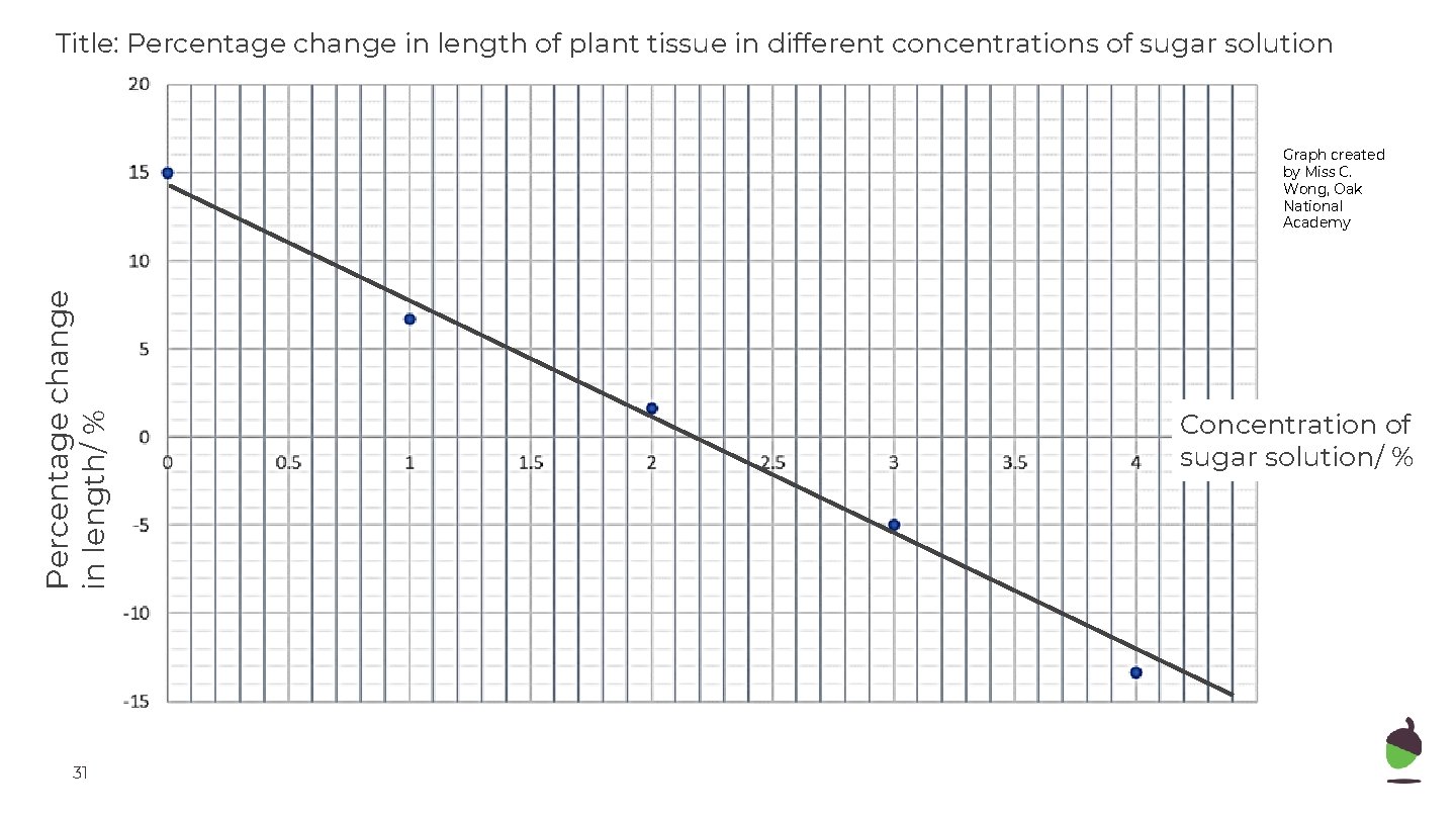 Title: Percentage change in length of plant tissue in different concentrations of sugar solution