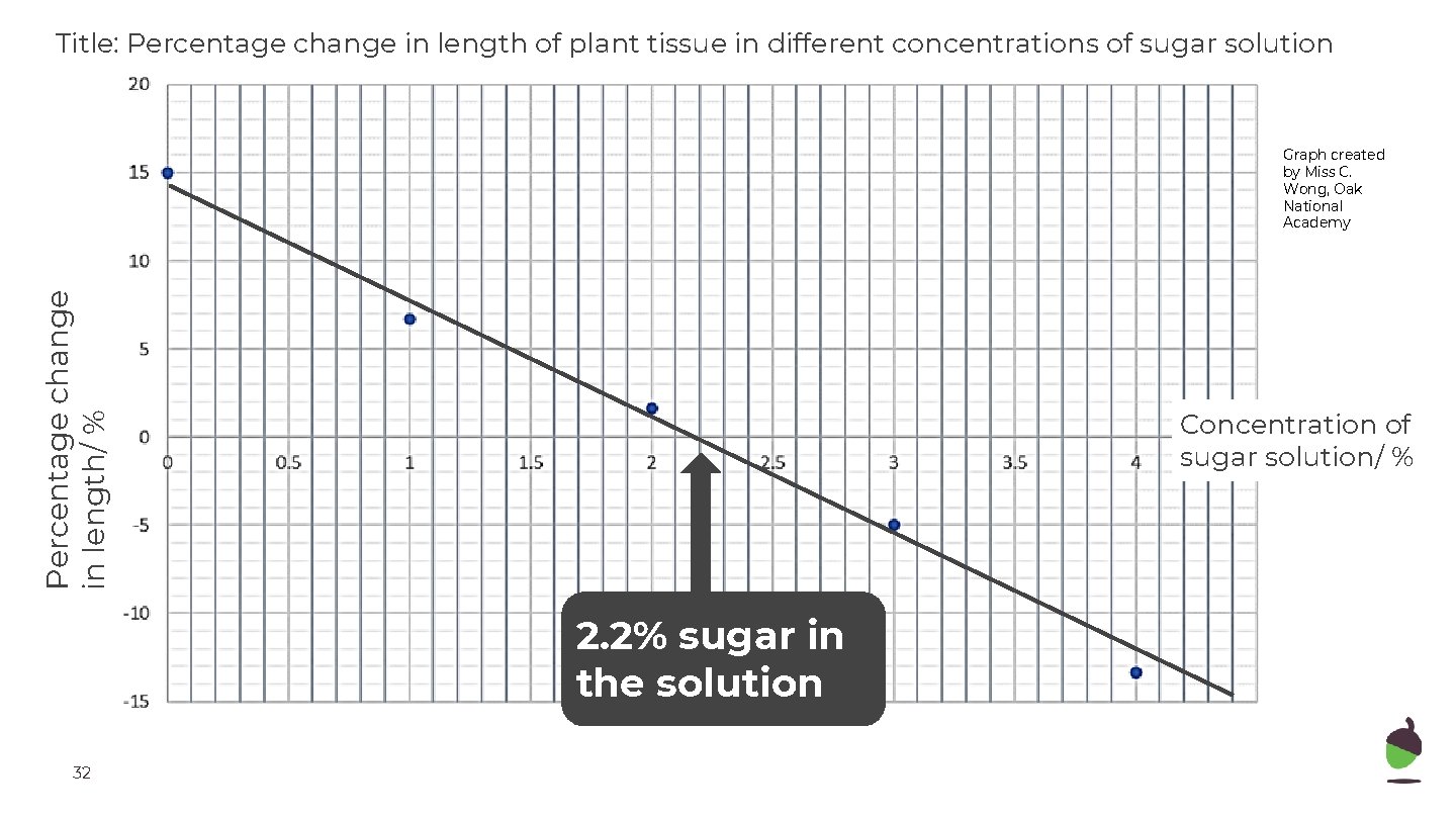 Title: Percentage change in length of plant tissue in different concentrations of sugar solution