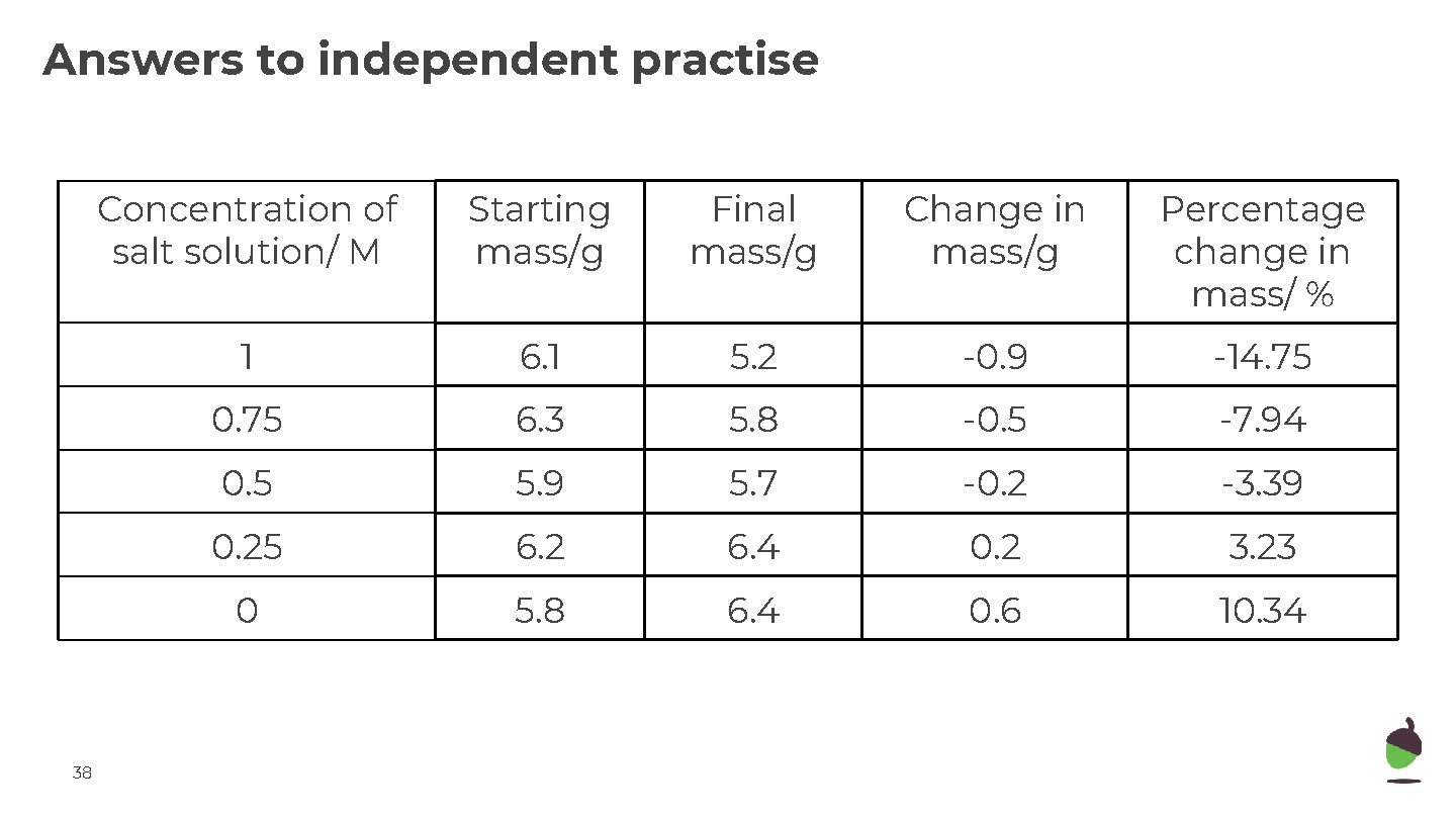 Answers to independent practise 38 Concentration of salt solution/ M Starting mass/g Final mass/g