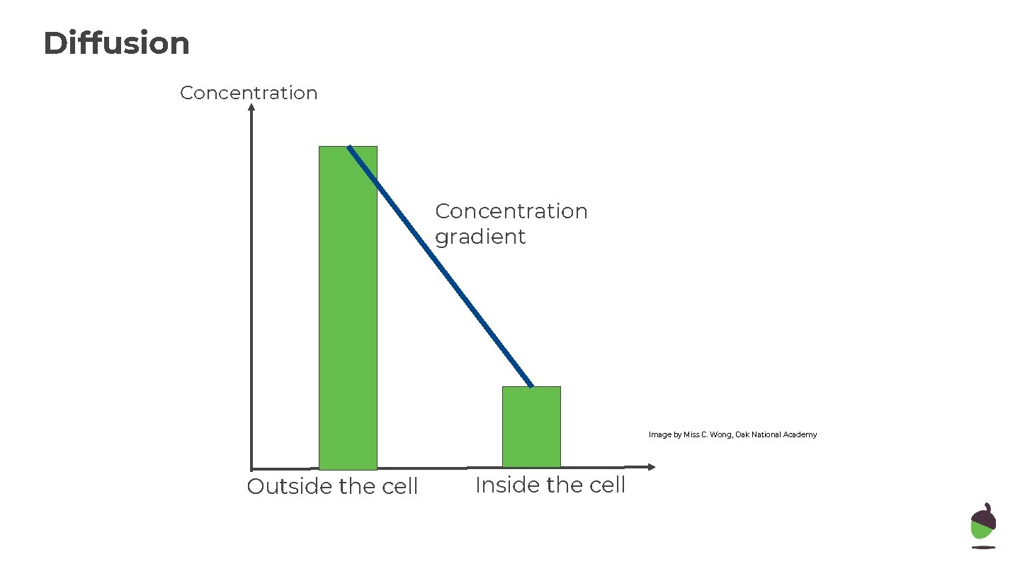 Diffusion Concentration gradient Image by Miss C. Wong, Oak National Academy Outside the cell