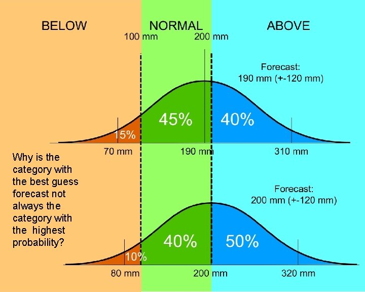 Why is the category with the best guess forecast not always the category with