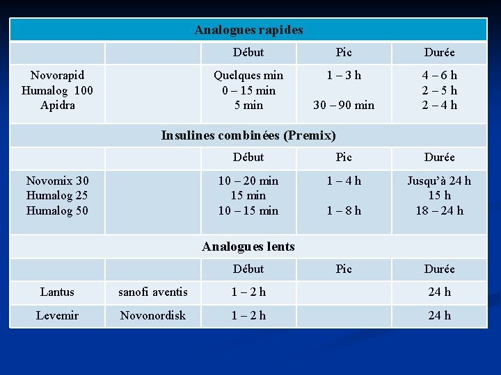 Analogues rapides Novorapid Humalog 100 Apidra Début Pic Durée Quelques min 0 – 15