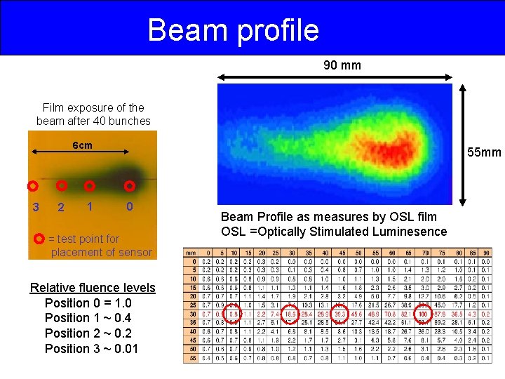Beam profile 90 mm Film exposure of the beam after 40 bunches 6 cm