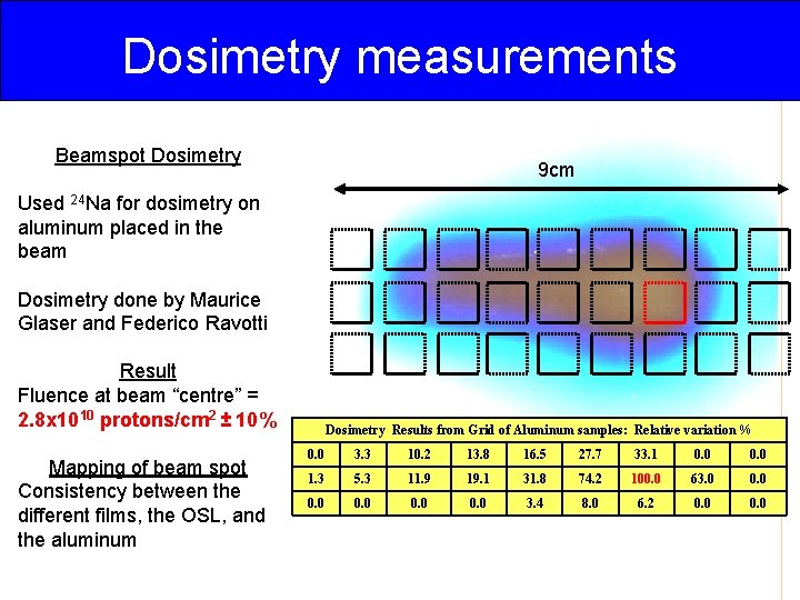 Dosimetry measurements Beamspot Dosimetry 9 cm Used 24 Na for dosimetry on aluminum placed
