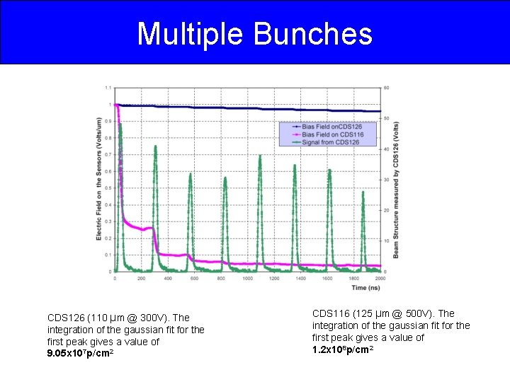 Multiple Bunches CDS 126 (110 µm @ 300 V). The integration of the gaussian