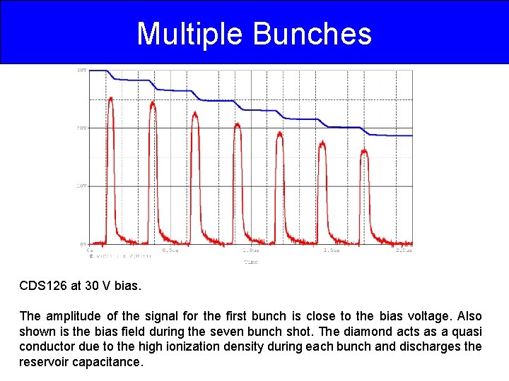 Multiple Bunches CDS 126 at 30 V bias. The amplitude of the signal for