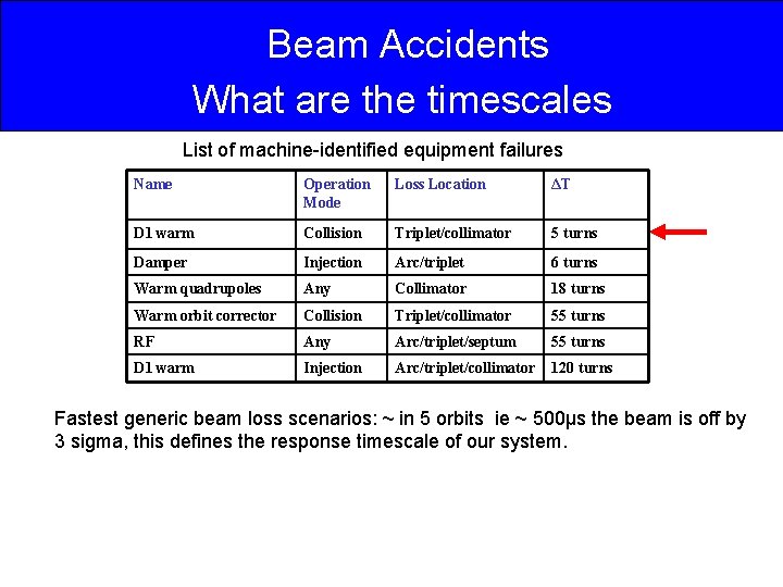 Beam Accidents What are the timescales List of machine-identified equipment failures Name Operation Mode