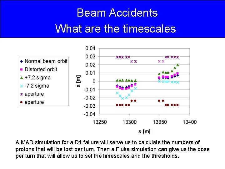 Beam Accidents What are the timescales A MAD simulation for a D 1 failure