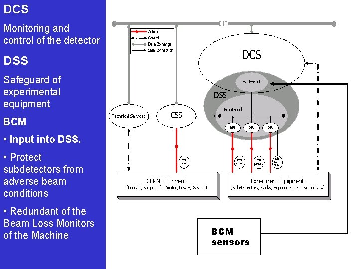 DCS Monitoring and control of the detector DSS Safeguard of experimental equipment BCM •
