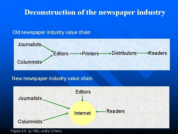 Deconstruction of the newspaper industry Old newspaper industry value chain Journalists Editors Printers Distributors