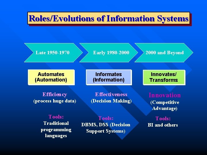 Roles/Evolutions of Information Systems Late 1950 -1970 Early 1980 -2000 Automates (Automation) Informates (Information)