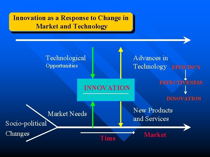 Innovation as a Response to Change in Market and Technology Technological Advances in Technology