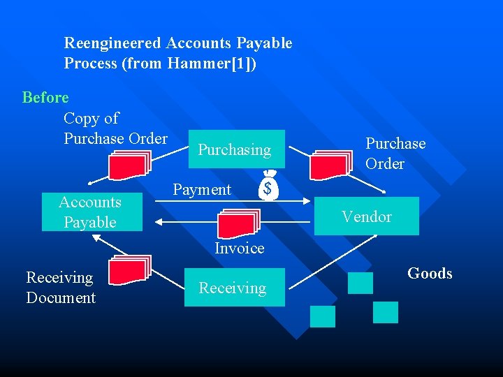 Reengineered Accounts Payable Process (from Hammer[1]) Before Copy of Purchase Order Accounts Payable Purchasing