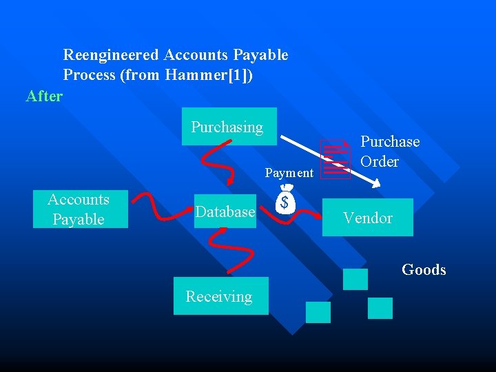 Reengineered Accounts Payable Process (from Hammer[1]) After Purchasing Payment Accounts Payable Database Purchase Order