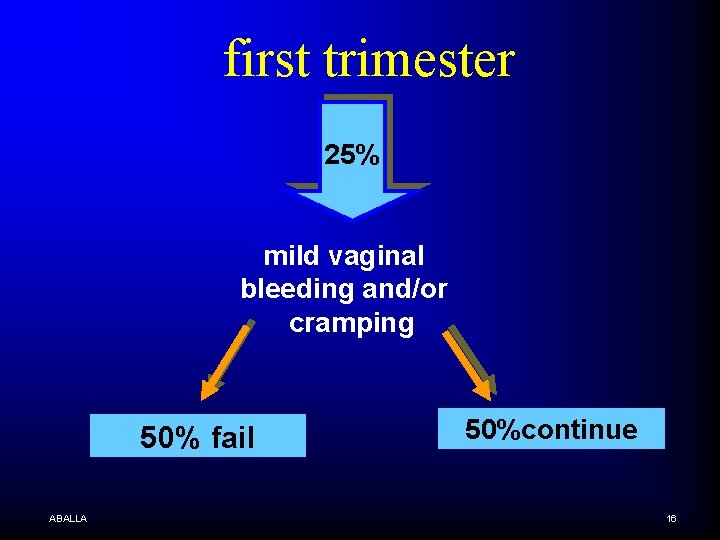 first trimester 25% mild vaginal bleeding and/or cramping 50% fail ABALLA 50%continue 16 