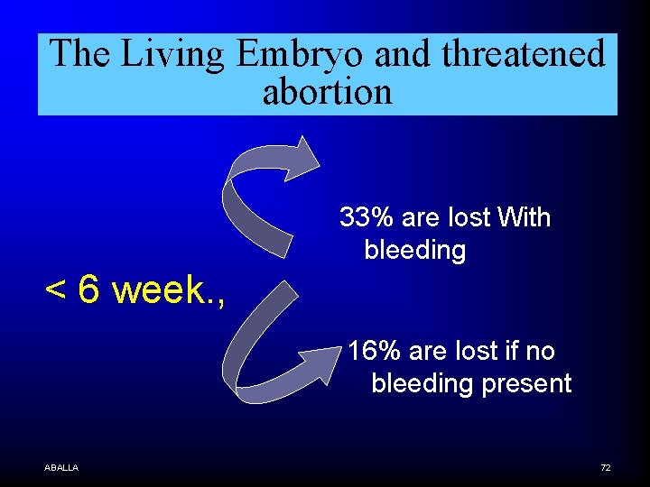 The Living Embryo and threatened abortion 33% are lost With bleeding < 6 week.