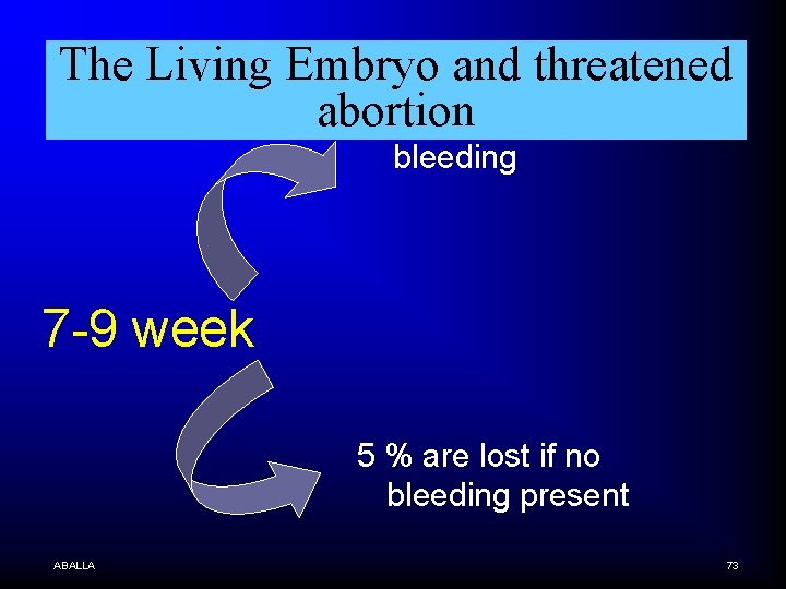 The Living Embryo and threatened abortion 10% are lost With bleeding 7 -9 week