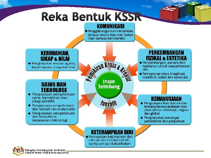 Reka Bentuk KSSR Bahagian Pembangunan Kurikulum KEMENTERIAN PENDIDIKAN MALAYSIA 