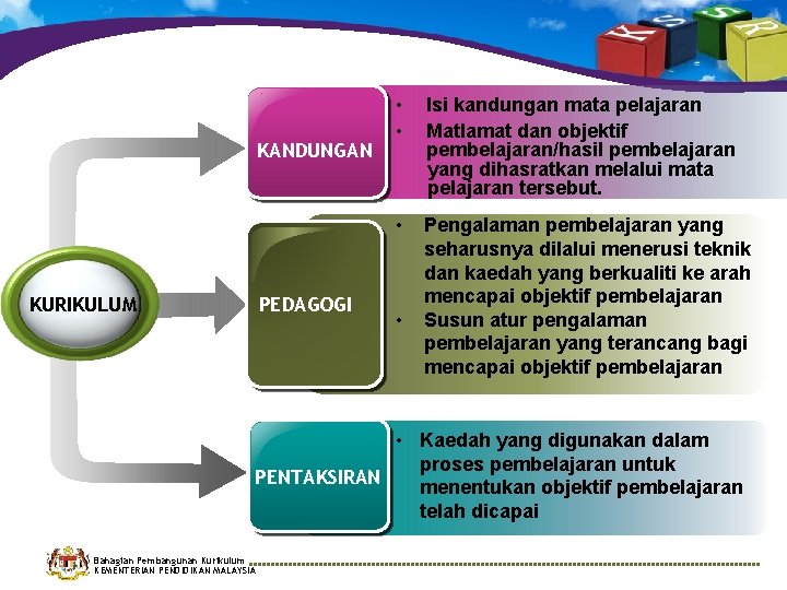 KANDUNGAN KURIKULUM PEDAGOGI • • Isi kandungan mata pelajaran Matlamat dan objektif pembelajaran/hasil pembelajaran