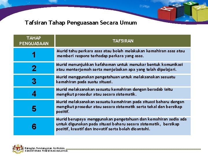 Tafsiran Tahap Penguasaan Secara Umum TAHAP PENGUASAAN TAFSIRAN 1 Murid tahu perkara asas atau