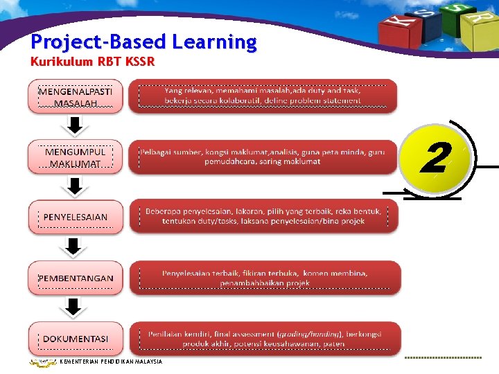 Project-Based Learning Kurikulum RBT KSSR 2 Bahagian Pembangunan Kurikulum KEMENTERIAN PENDIDIKAN MALAYSIA 