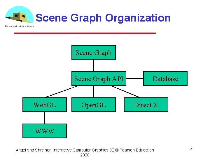 Scene Graph Organization Scene Graph API Web. GL Open. GL Database Direct X WWW Scene Graph Organization Scene Graph API Web. GL Open. GL Database Direct X WWW