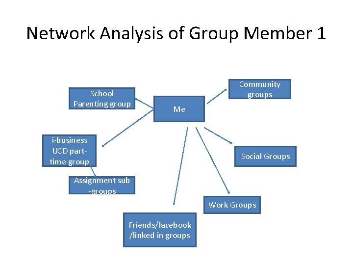 Network Analysis of Group Member 1 School Parenting group Community groups Me i-business UCD