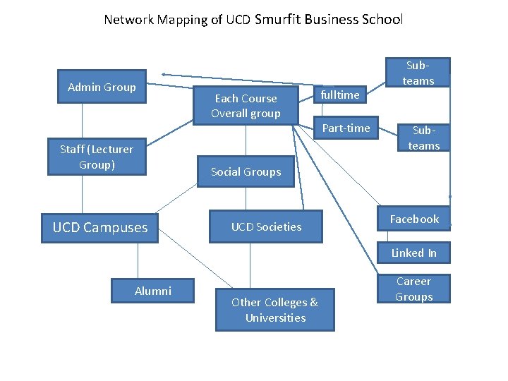 Network Mapping of UCD Smurfit Business School Admin Group Staff (Lecturer Group) Each Course