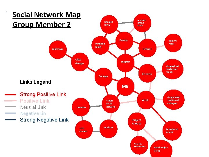 k Social Network Map Group Member 2 Daughter’s Father & Family Extended Family Parent’s