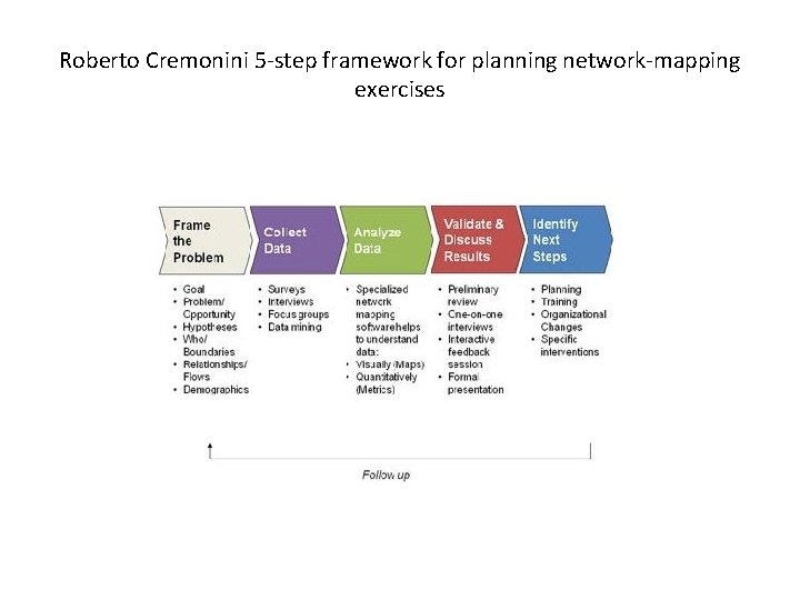 Roberto Cremonini 5 -step framework for planning network-mapping exercises 