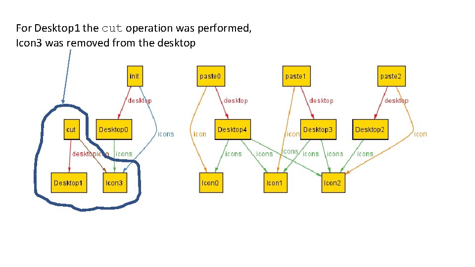 For Desktop 1 the cut operation was performed, Icon 3 was removed from the